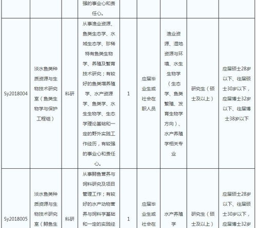 中國航空集團財務(wù)有限責任公司 中國水產(chǎn)科學(xué)研究院長江水產(chǎn)研究所2018校園招聘