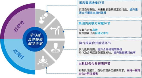 畢馬威創新數字化財務解決方案,推動領先制造企業打造一站式智慧合并管理體系