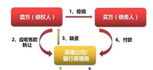 有誰知道無追索權(quán)保理和有追索權(quán)保理在財務報表上反映時的區(qū)別