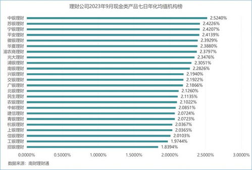 9月現(xiàn)金理財(cái)七日年化最高3.325 ,行業(yè)整體均值較7月下滑11bps丨機(jī)警理財(cái)日報(bào)