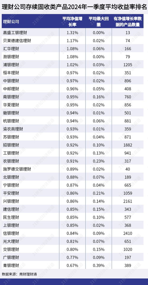理財(cái)公司一季度表現(xiàn) 固收類合資公司異軍突起,混合類寧銀居前,權(quán)益類招銀優(yōu)秀,南銀理財(cái)兩類產(chǎn)品表現(xiàn)靠后