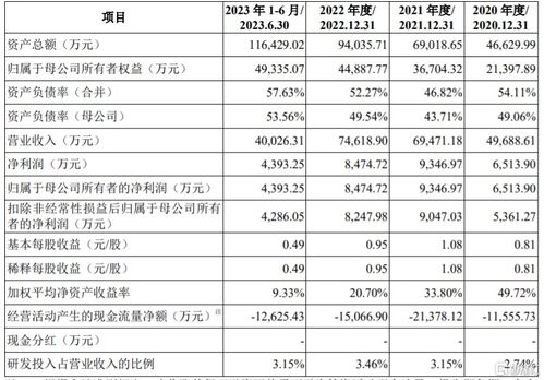 股價(jià)大漲超158 美新科技登陸創(chuàng)業(yè)板,凈利潤(rùn)存在波動(dòng)